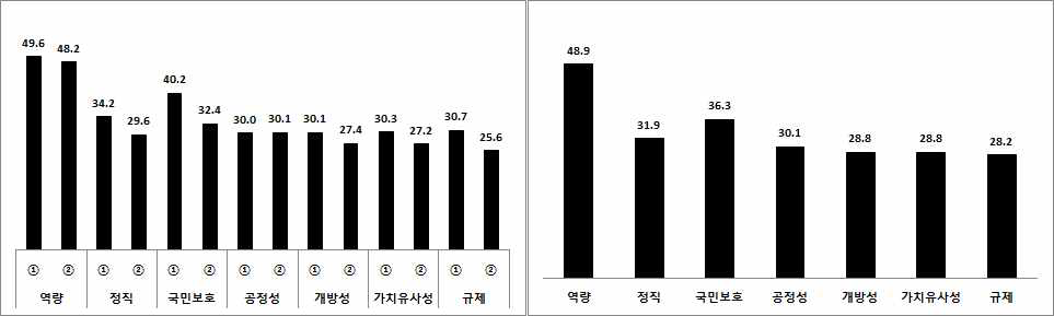 정부에 대한 신뢰의 구성요소별 신뢰수준