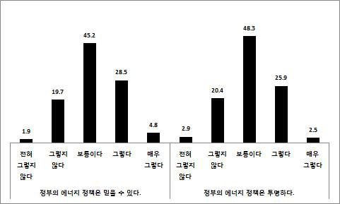 정책에 대한 신뢰