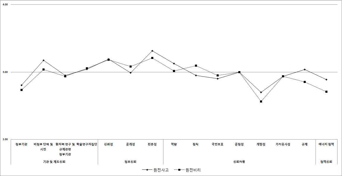 불신유지 집단의 신뢰구조