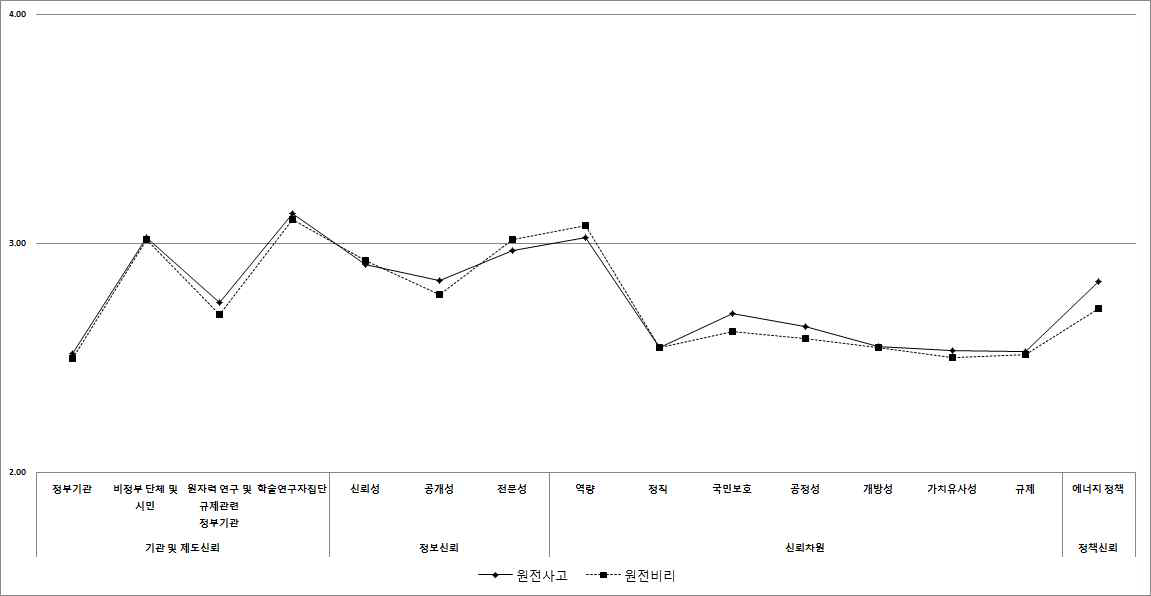 불신강화 집단의 신뢰구조