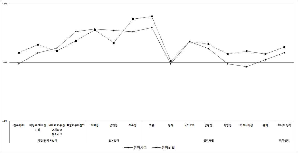 신뢰유지 집단의 신뢰구조