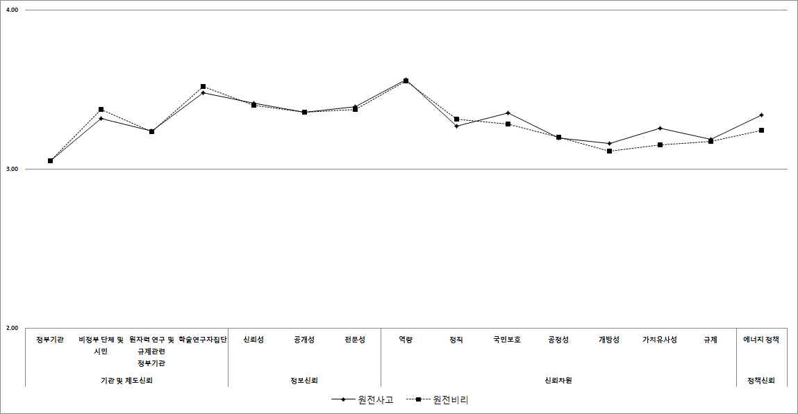 불신변화 집단의 신뢰구조