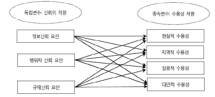 연구모형: 신뢰와 원자력 수용성의 다차원성