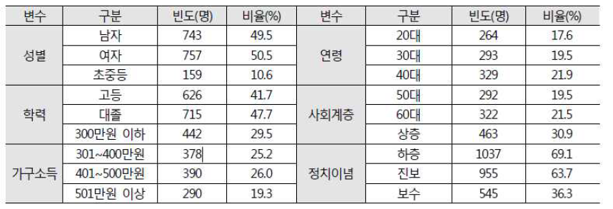 응답자의 인구통계학적인 특성