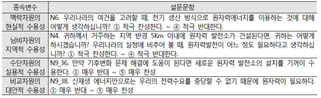 원자력 수용성의 측정문항