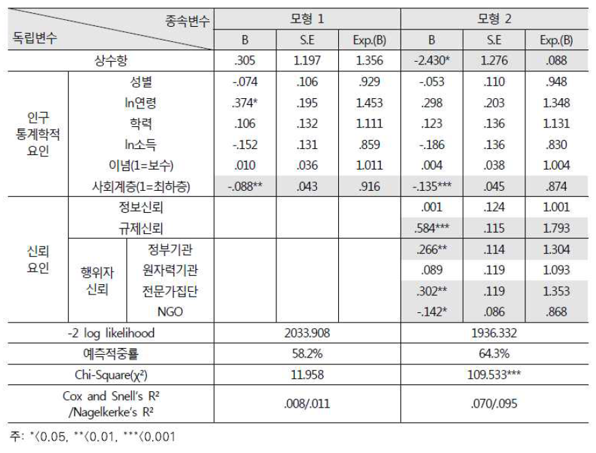 현실적 원자력 수용성 결정요인