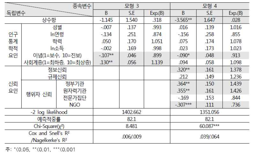 지역적 원자력 수용성 결정요인