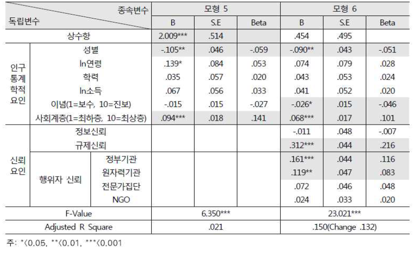 실용적 원자력 수용성 결정요인