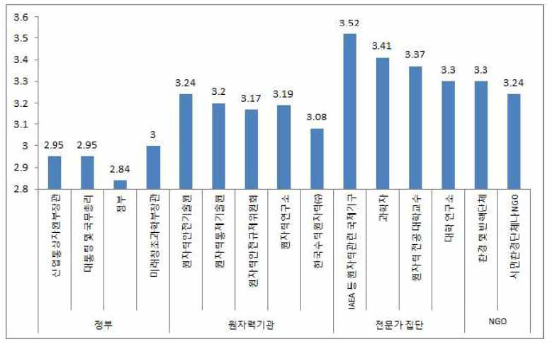 행위자 신뢰도