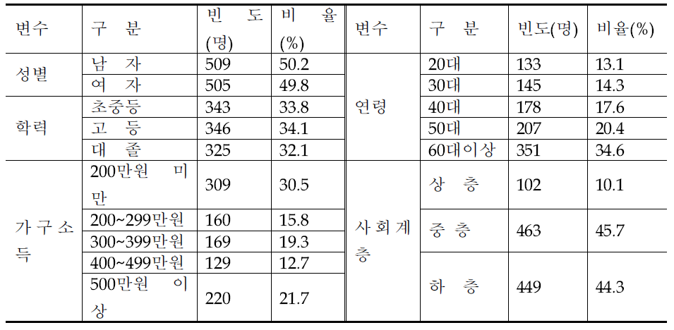 원전지역주민의 인구학적 특성