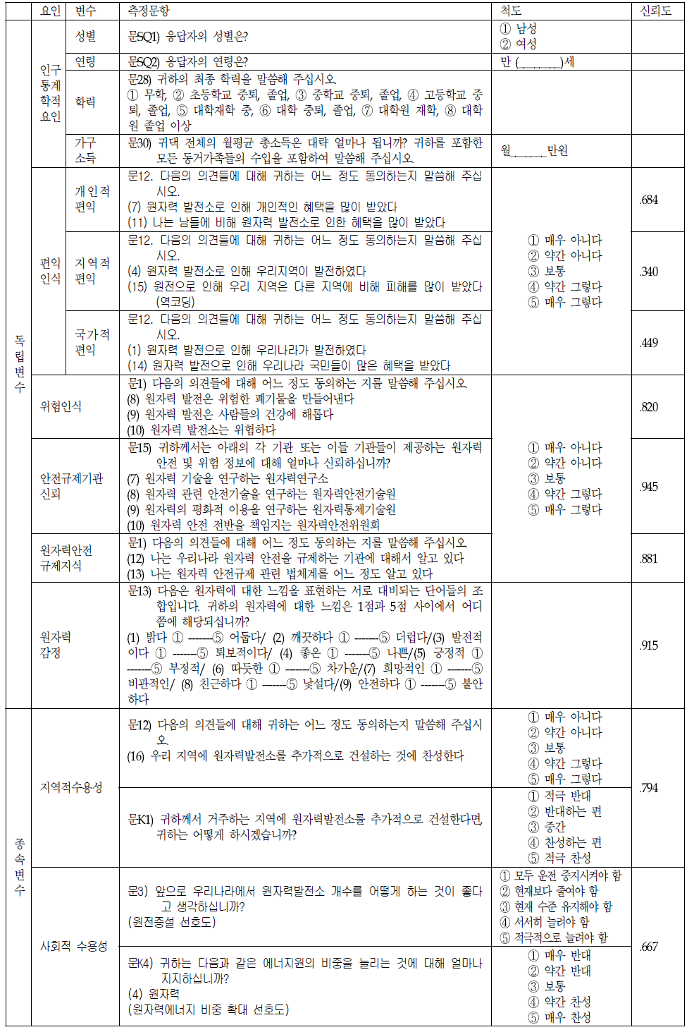 측정문항 및 신뢰도