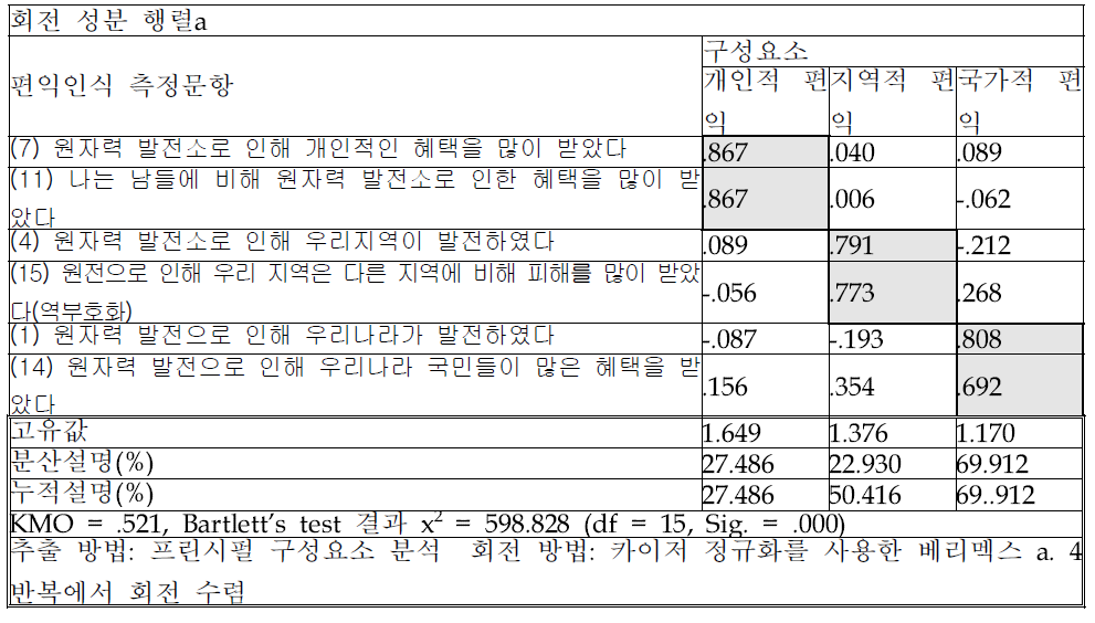 편익인식 측정문항의 요인분석 결과