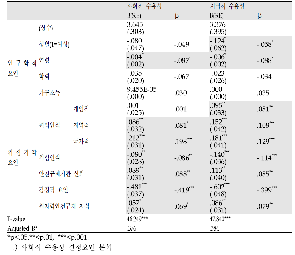 원자력수용성 결정요인 분석