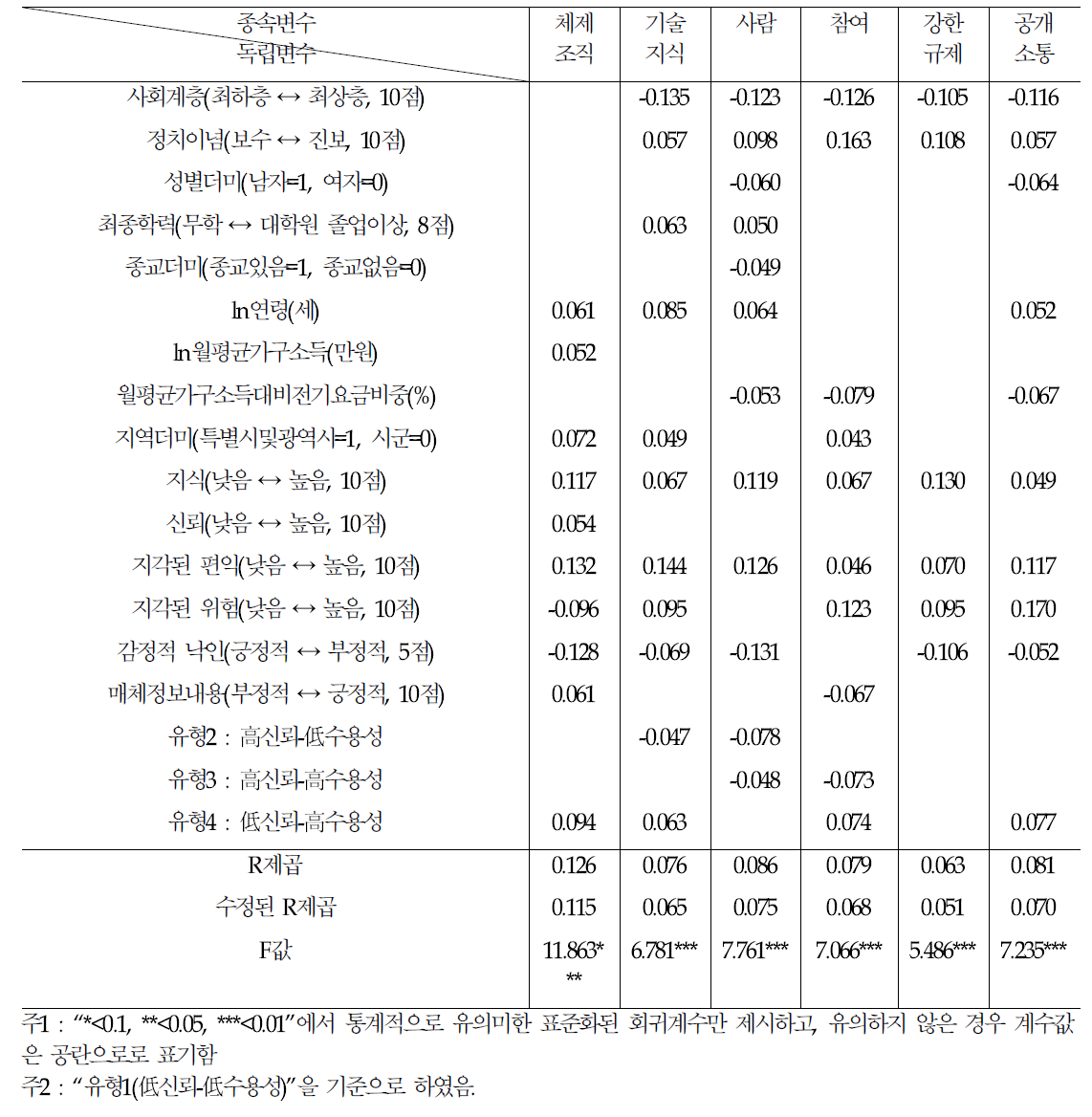 원자력 에너지의 신뢰 및 수용성 유형별(2 × 2, 4유형) 신뢰회복전략 선호 비교