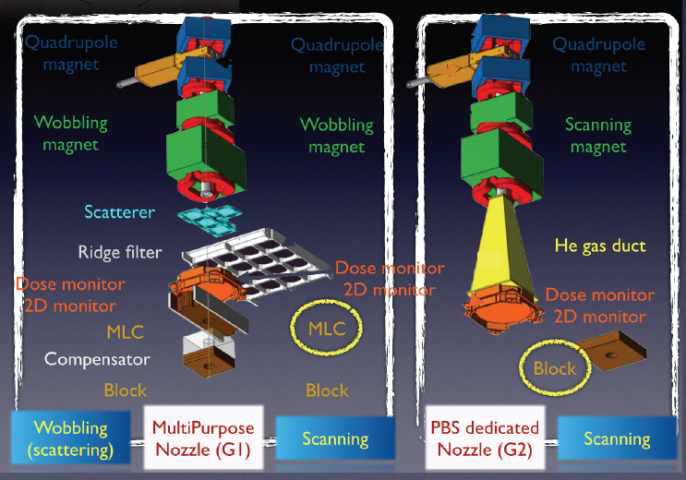 Scattering(Passive) 방식은 다양한 옵션이 존재하기 때문에 다양한 중성자선원항(MLC, Ridge filter, Block, Compensator 등)을 가지고 있으며 이에 대한 고려를 추가적으로 해야하여 이는 본 기관에 도입된 Multipurpose nozzle 에서 계산 및 측정이 가능함.