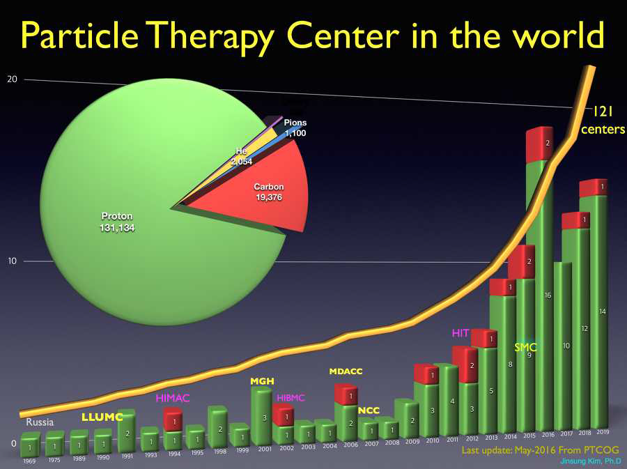세계 입자 치료학회 (PTCOG)에서 확인할 수 있는 전세계의 양성자치료센터(녹색), 중입자치료센터(빨간색) 현황