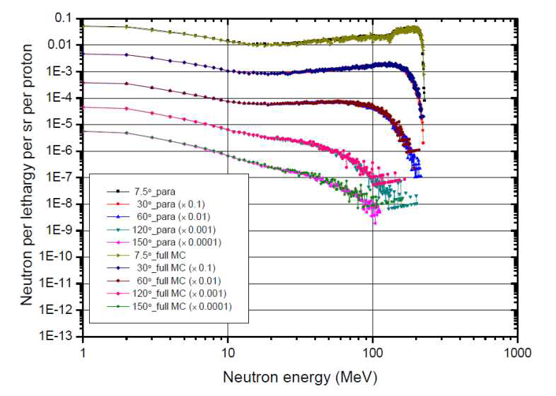 230 MeV의 양성자의 구리 타깃으로 계산된 중성자 에너지 스펙트럼