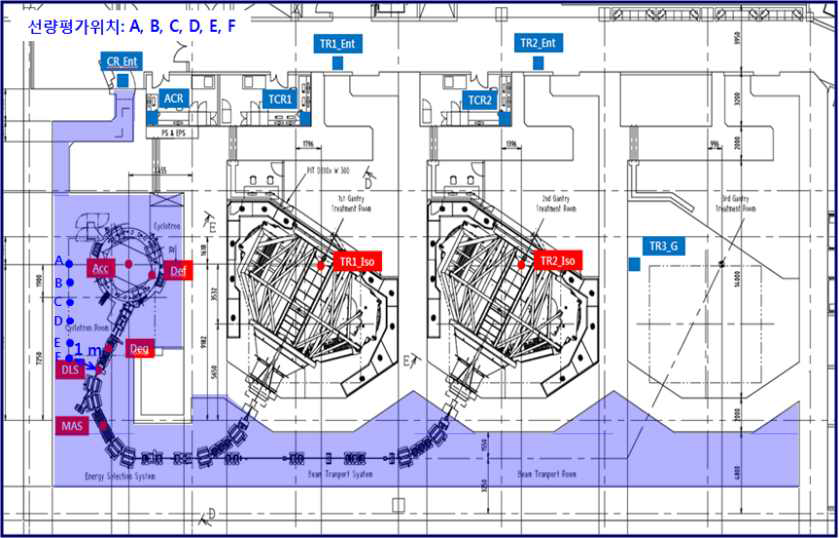 가속기실 내 빔손실 위치 및 피폭선량 평가 위치