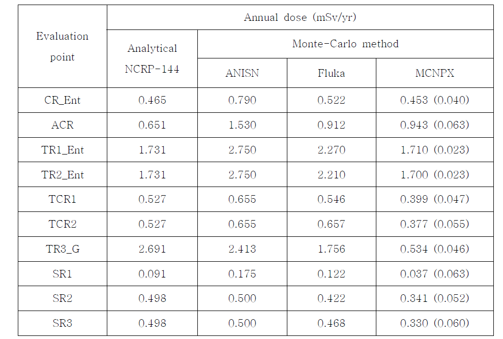 Annual dose (mSv/yr) calculated analytical method and multi Monte-Carlo method.Relative errors are given in parenthesis for MCNPX results