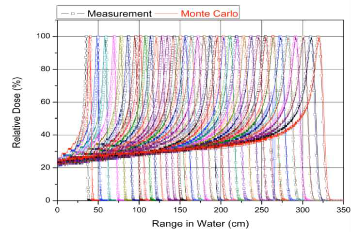 양성자치료시 양성자 특유의 Bragg Peak이 각 에너지별로 물속에서 분포되는 것을 측정한 결과와 앞서 수행한 Monte-Calro 전산모사 결과의 비교.