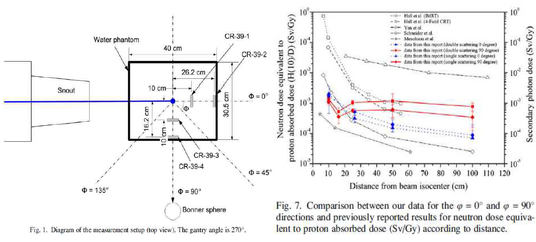 Dongho Shin et al., Int. J. Rad. Oncol. Biol. Phys., 2009, 74(1):260-5