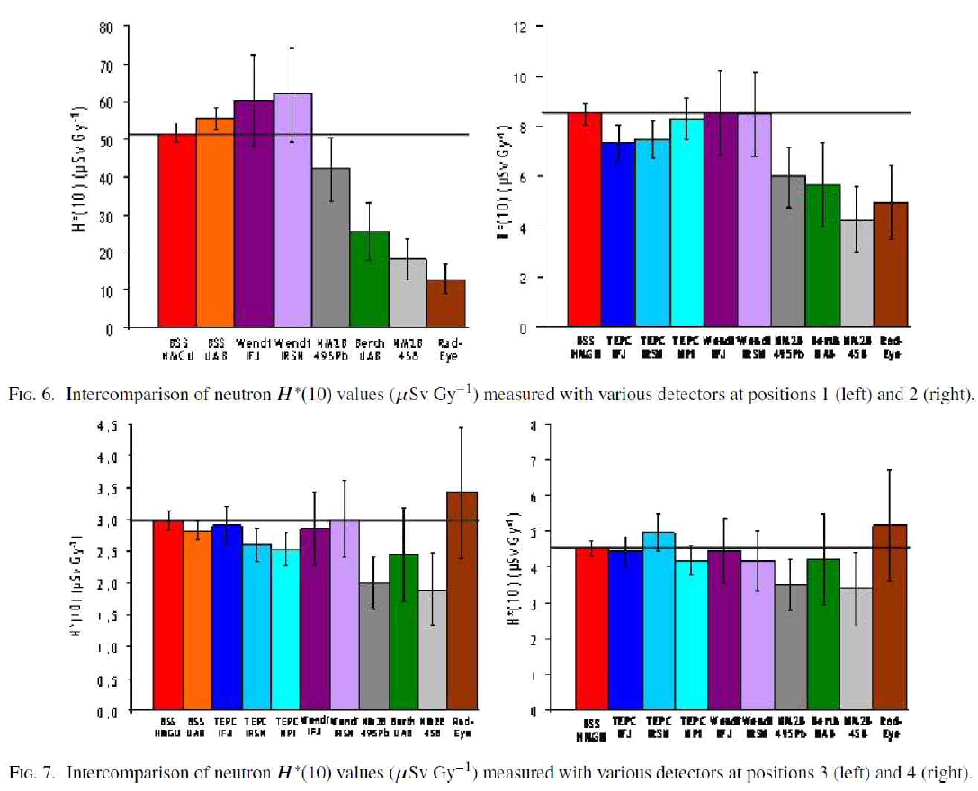 J. Farah et al., Med. Phys., 2015, 42(5):2572-84