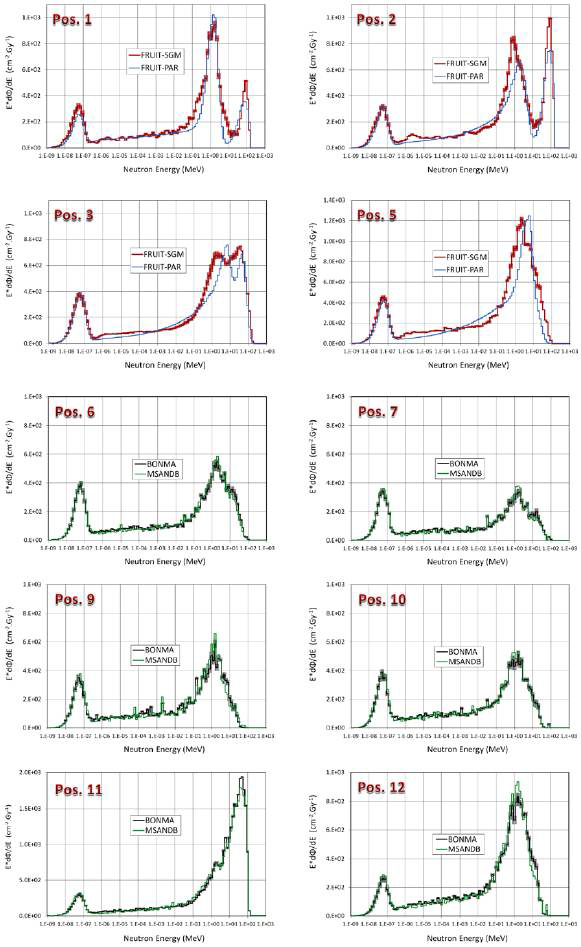 측정된 중성자 스펙트럼, 각각 두 종류의 보너구에 의한 결과를 나타냄