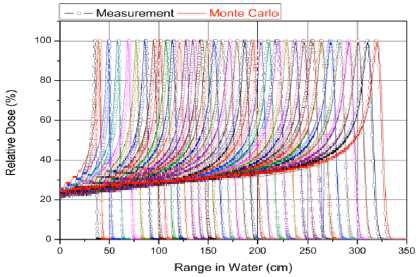 그림 7에서 비교한 데이터의 정량화, 물속에서 양성자가 투과하는 깊이 (Depth Dose)에서 90%가 되는 Range(R90), 10%가 되는 Range(R10)과 Penumbra(20-80%)의 측정값과 전산모사 결과의 비교,