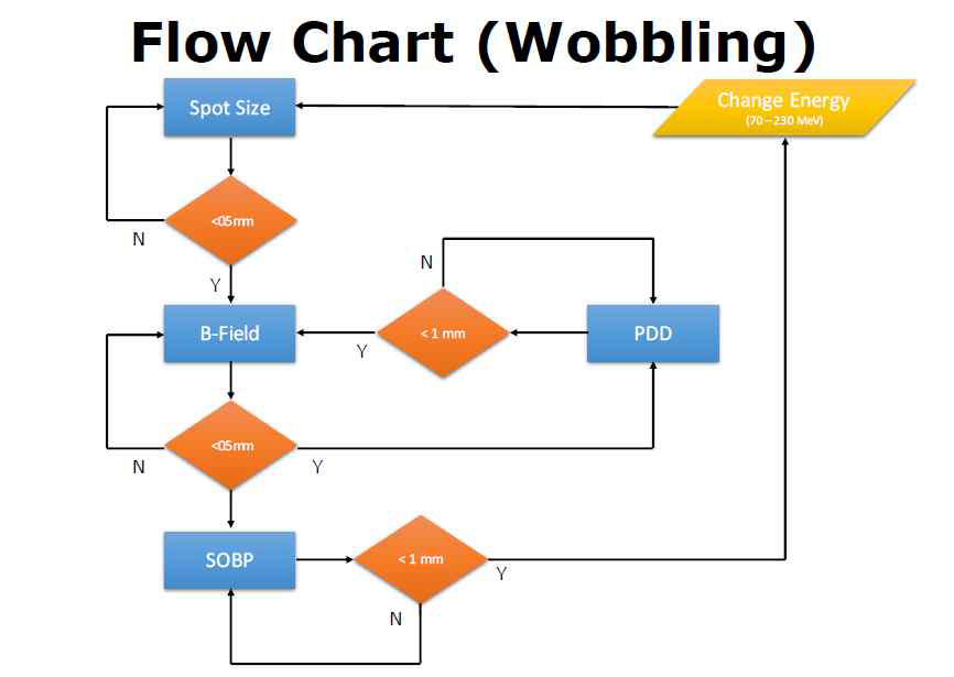 Wobbling mode의 validation 작업을 위한 Flow Chart 순서도