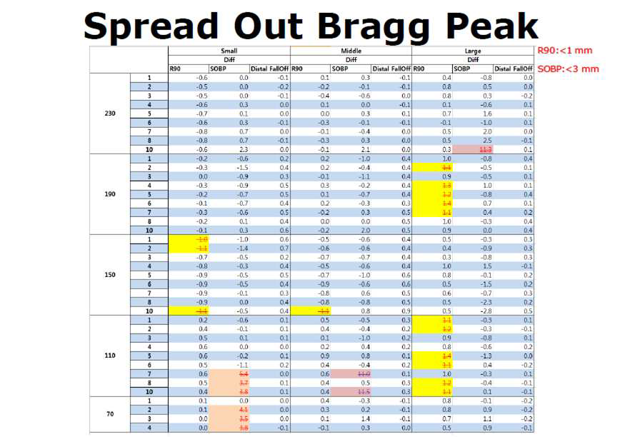 수치화 된 Bragg peak값과 SOBP 확인