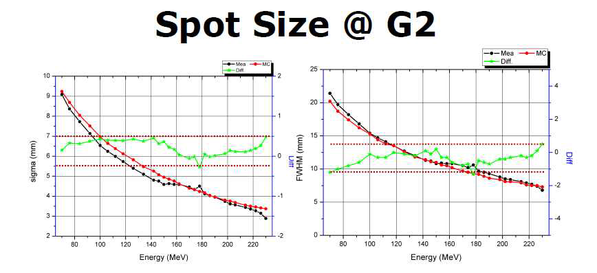 에너지에 따른 Spot size 실험 및 시물레이션 측정 결과(Scanning mode)