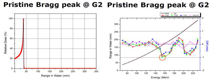 Pristine Bragg peak (Scanning mode)