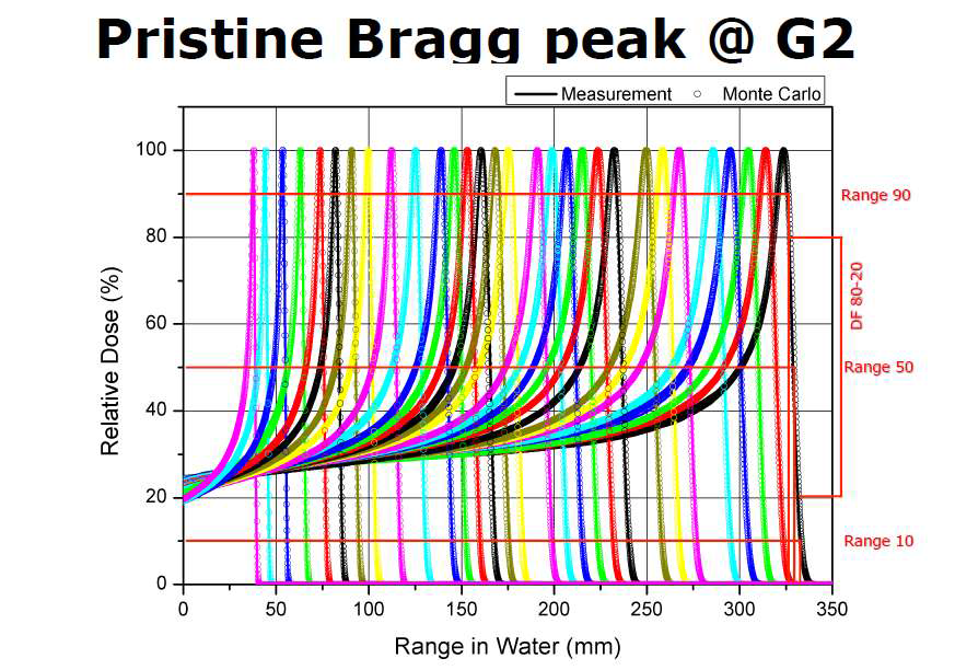 에너지에 따른 다양한 Bragg peak를 측정한 시물레이션, 실험 결과