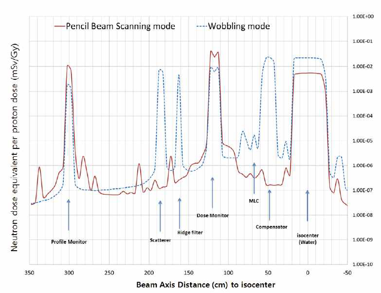 Scattering, Scanning mode로 Beam nozzle 따라 측정한 Neutron dose 값