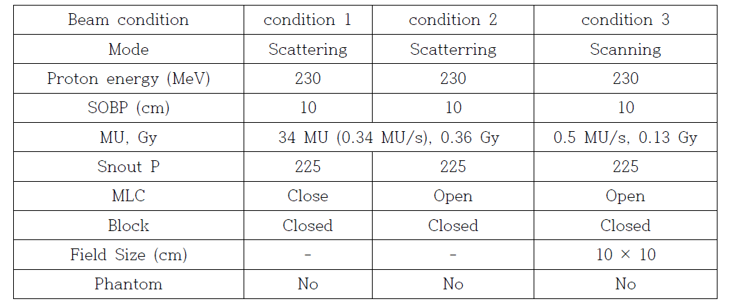 X-ray 검출기 위치와 isocenter 1 m 위치에서의 양성자 빔 조사 조건