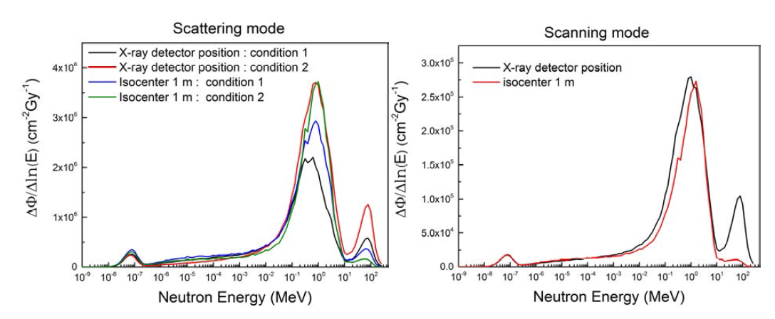 스캐터링 모드(좌)와 스캐닝 모드(우)에서의 중성자 스펙트럼