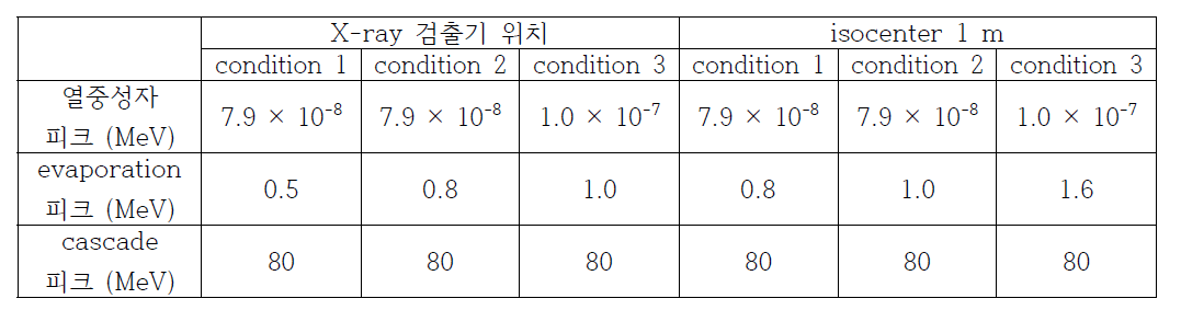 X-ray 검출기 위치와 isocenter 1 m 위치에서의 중성자 피크 에너지