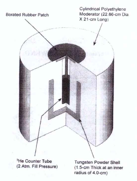 WENDI-2, FHT 762의 내부 구조, 3He 계측기, 텅스텐 파우더, 원통형 폴리에틸렌으로 구성되어있음.