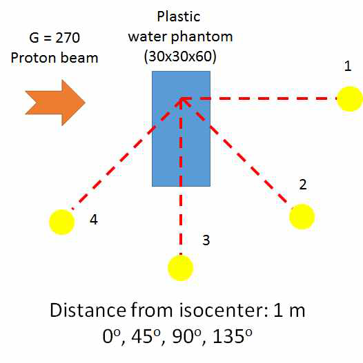 중성자 빔 측정 위치, 파란색 상자가 플라스틱물 팬텀, 노란색 원이 각각의 WENDI-2를 나타낸다. WENDI-2는 모두 isocenter에서 부터 1 m 떨어진 지점에 위치시킴.
