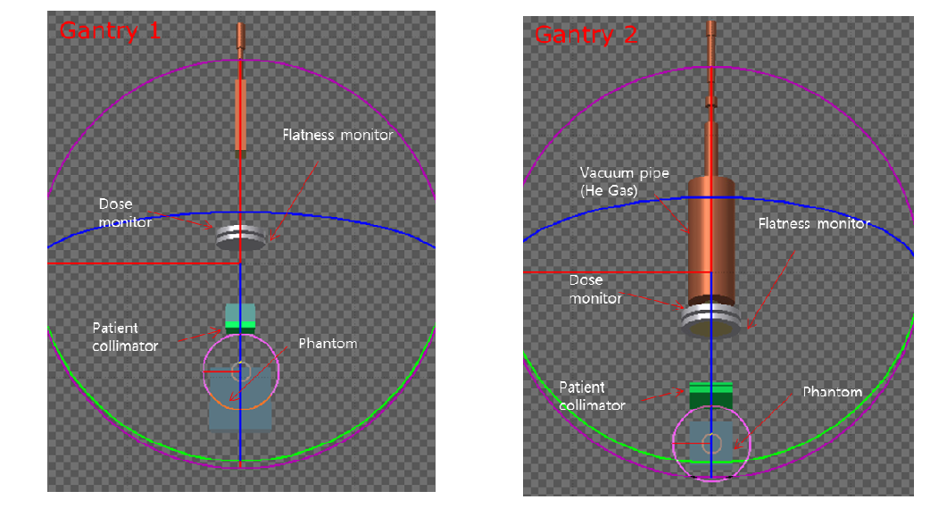 SHI사에서 제공받은 정보를 토대로 FLUKA Monte Carlo code를 이용하여 모사한 gantry 1,2의 개략도
