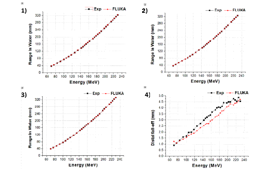 30개 에너지에 따른 FLUKA vs measured data in gantry 1 scanning mode