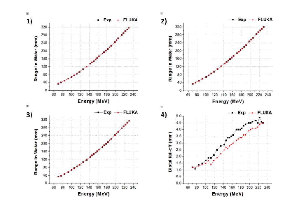 30개 에너지에 따른 FLUKA vs measured data in gantry 2 scanning mode