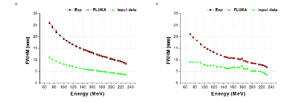 30개 에너지에 따른 FLUKA vs measured data in gatry1, 2 scanning mode