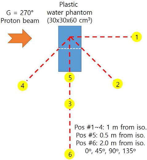 중성자 빔 측정 모식도, 파란색 상자가 플라스틱 물 팬텀, 노란색 원이 측정 위치를 나타낸다. 위치1~4는 모두 isocenter에서부터 1 m 떨어진 지점에 위치하고 위치5와 6은 각각 0.5, 2.0 m 로 위치함.