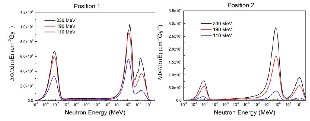 위치 1(좌)과 위치 2(우)에서의 중성자 에너지 스펙트럼