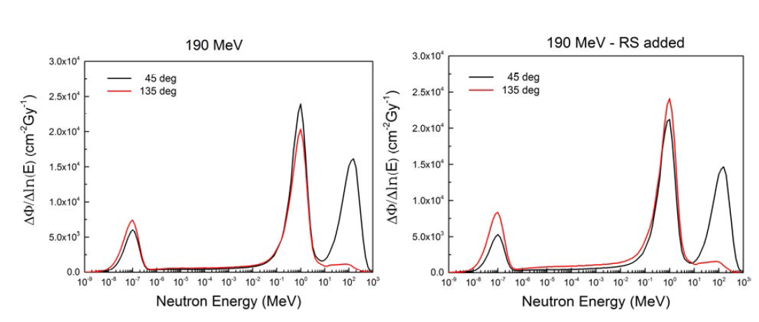 190 MeV 양성자 빔에 따른 중성자 에너지 스펙트럼 : 190 MeV(좌)과 190 MeV + RS(우)
