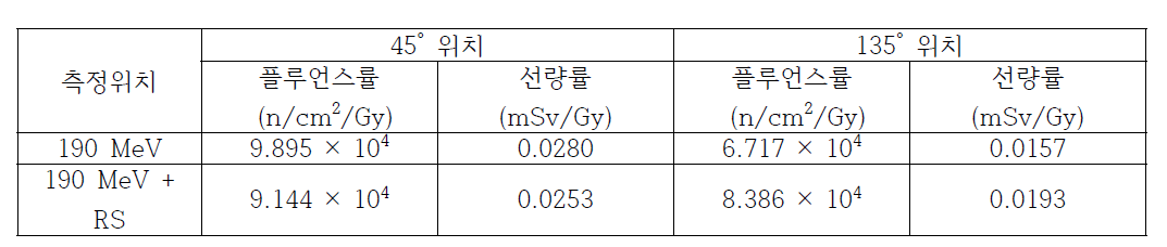 X-ray 검출기 위치와 isocenter 1 m 위치에서의 중성자 플루언스율 및 선량 unc=6%, fluence 3%, k=2