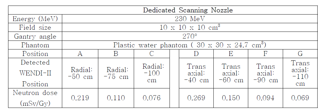 Result of secondary neutron dose according to the detected distance