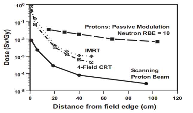 2006년 논문에 보고된 중성자선량 분포도.