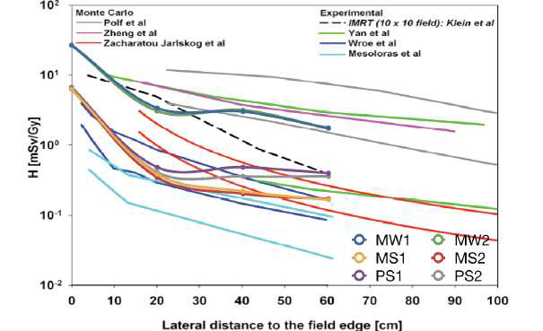 몇 개의 대표적인 세계의 양성자치료센터(MGH, MDACC, PSI 등)에서 치료하기전에 계산하고, 측정한 중성자 선량 값을 비교한 그래프.